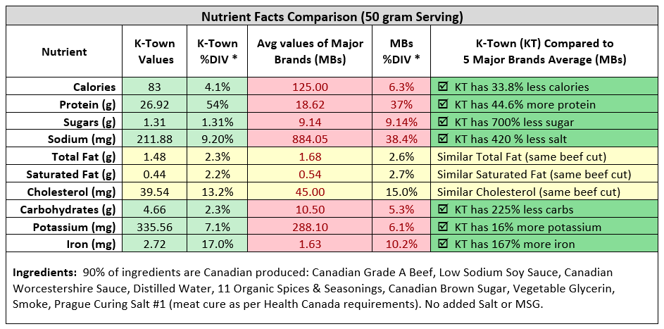KTown Gold Label Beef Jerky Nutrition